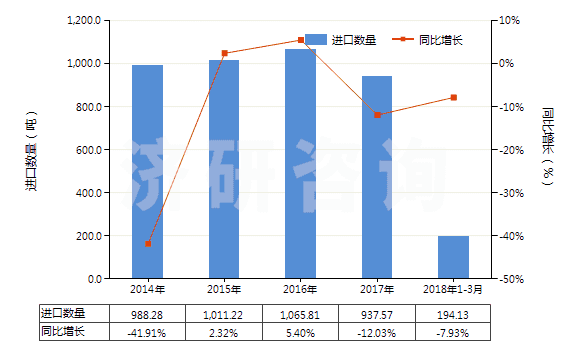 2014-2018年3月中國(guó)其他無(wú)環(huán)萜烯醇(HS29052290)進(jìn)口量及增速統(tǒng)計(jì)